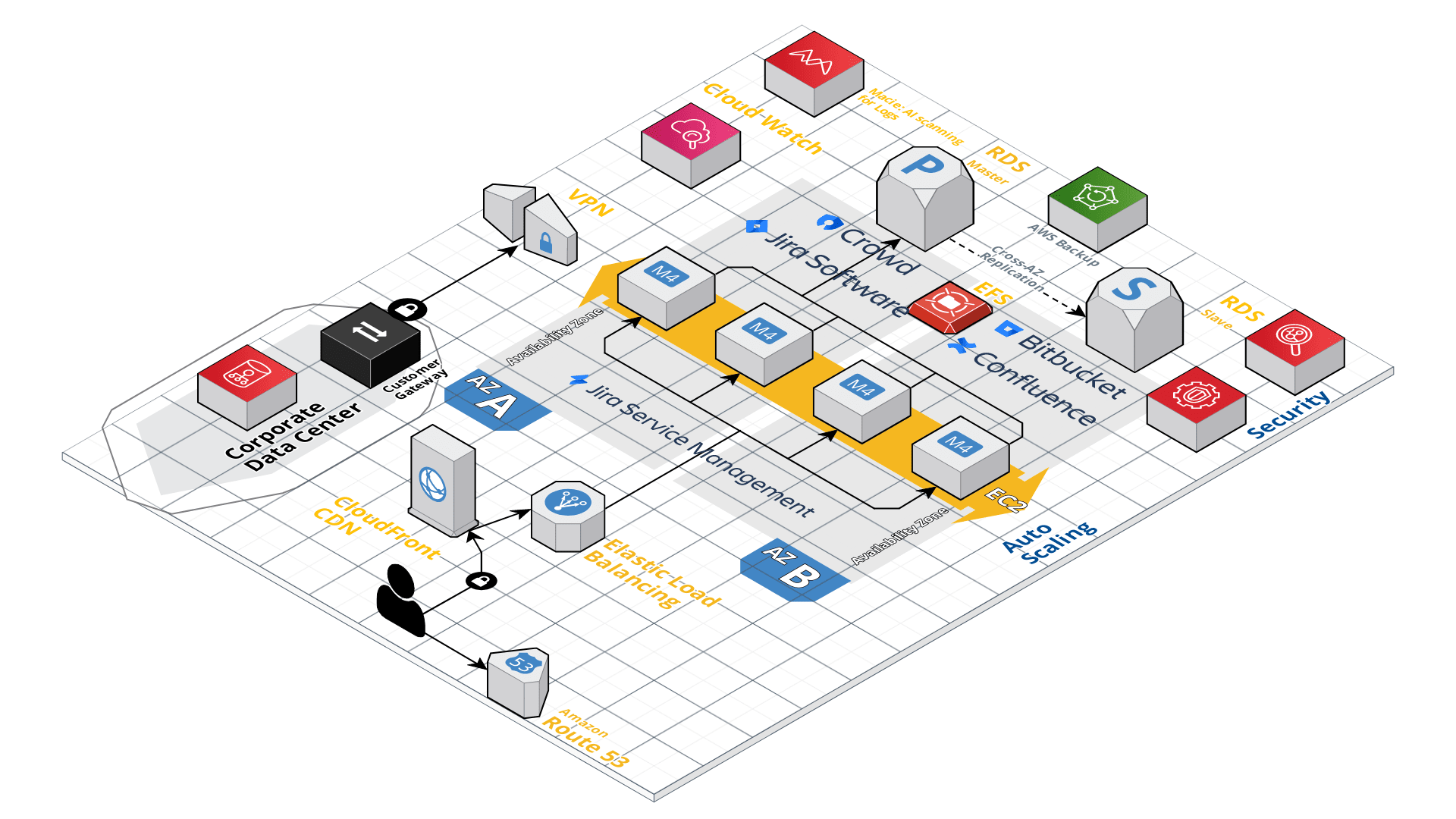 Atlassian datacenter architecture