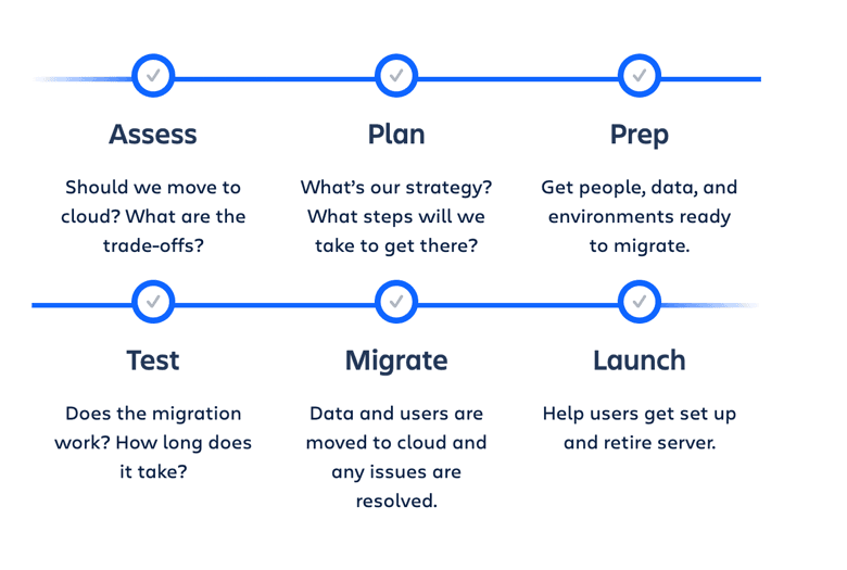 Atlassian-Cloud-migration-process.png