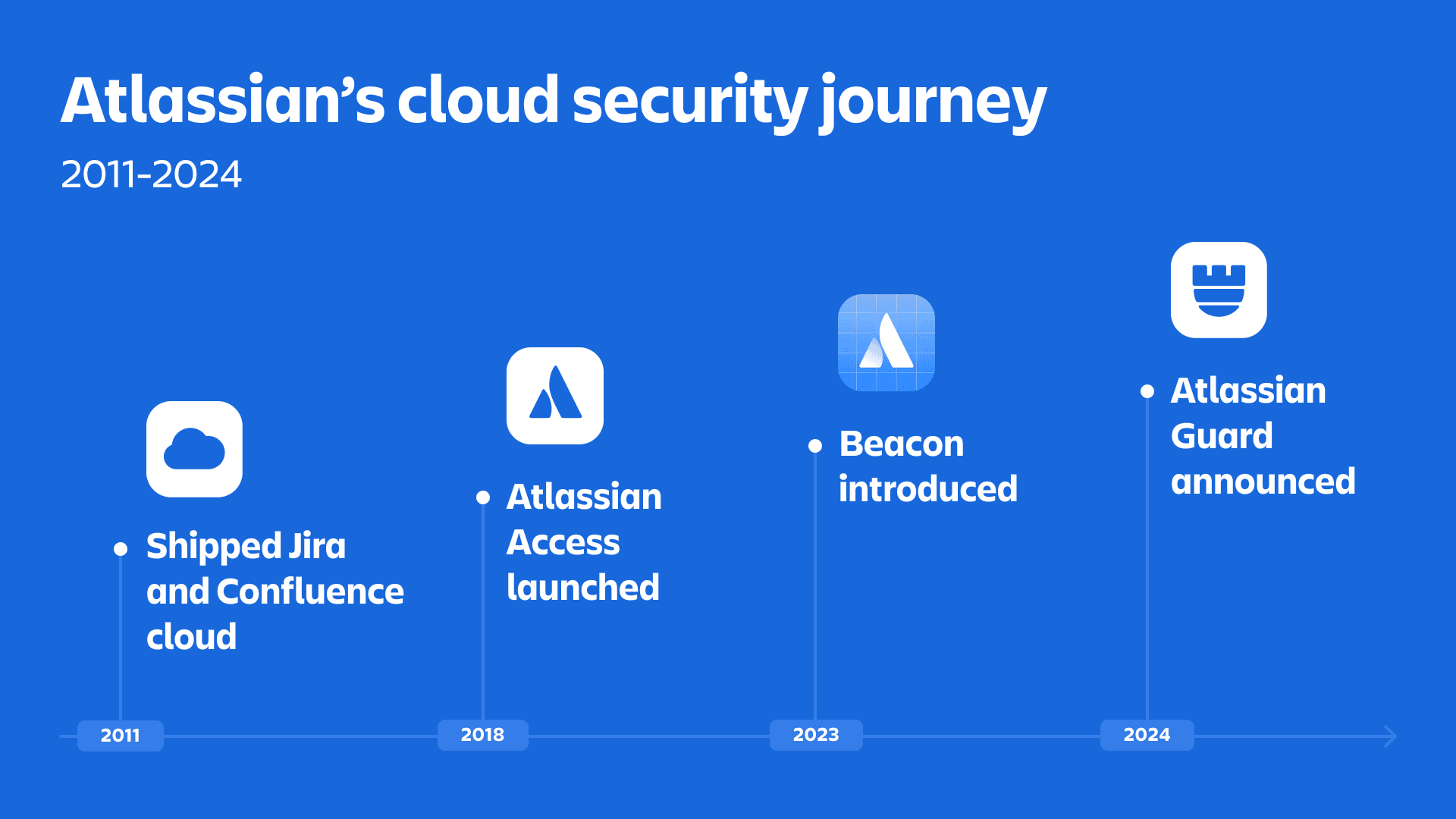 atlassians-cloud-security-journey-1920x1080-1-1.png