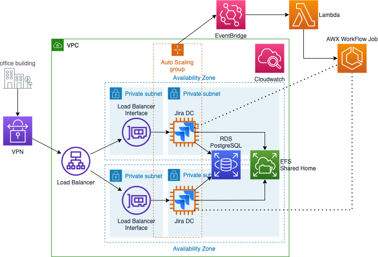 playtech-aws-setup.png